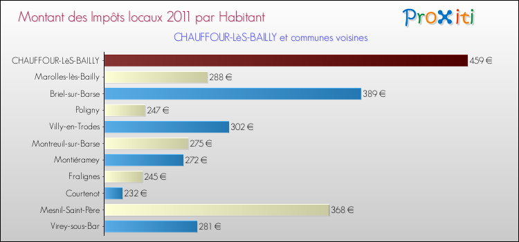 Montant des impôts locaux par Habitant pour CHAUFFOUR-LèS-BAILLY et les communes proches Comparaison des impôts locaux par habitant pour CHAUFFOUR-LèS-BAILLY et les communes voisines