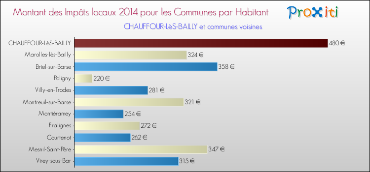 Montant des impôts locaux par Habitant pour CHAUFFOUR-LèS-BAILLY et les communes proches en 2014 Comparaison des impôts locaux par habitant pour CHAUFFOUR-LèS-BAILLY et les communes voisines en 2014