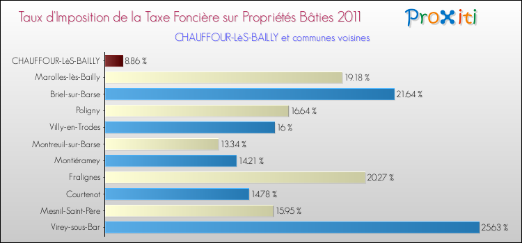 Taux d'imposition de la taxe foncière sur le bati 2011 pour CHAUFFOUR-LèS-BAILLY et les communes proches Comparaison des taux d'imposition de la taxe foncière sur le bati 2011 pour CHAUFFOUR-LèS-BAILLY et les communes voisines