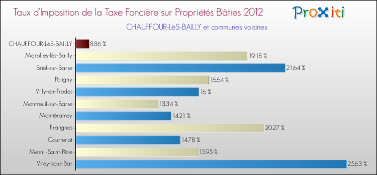 Taux d'imposition de la taxe foncière sur le bati 2012 pour CHAUFFOUR-LèS-BAILLY et les communes proches Comparaison des taux d'imposition de la taxe foncière sur le bati 2012 pour CHAUFFOUR-LèS-BAILLY et les communes voisines
