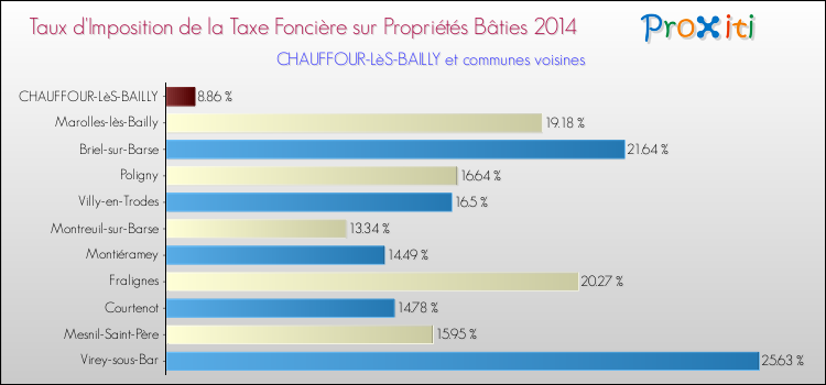 Taux d'imposition de la taxe foncière sur le bati 2014 pour CHAUFFOUR-LèS-BAILLY et les communes proches Comparaison des taux d'imposition de la taxe foncière sur le bati 2014 pour CHAUFFOUR-LèS-BAILLY et les communes voisines
