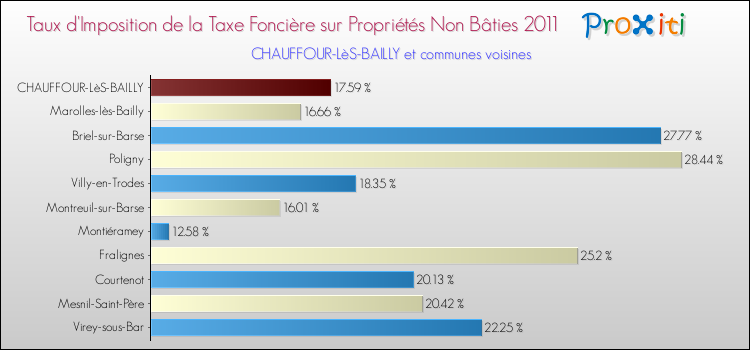 Taux d'imposition de la taxe foncière sur les immeubles et terrains non batis 2011 pour CHAUFFOUR-LèS-BAILLY et les communes proches Comparaison des taux d'imposition de la taxe foncière sur les immeubles et terrains non batis 2011 pour CHAUFFOUR-LèS-BAILLY et les communes voisines