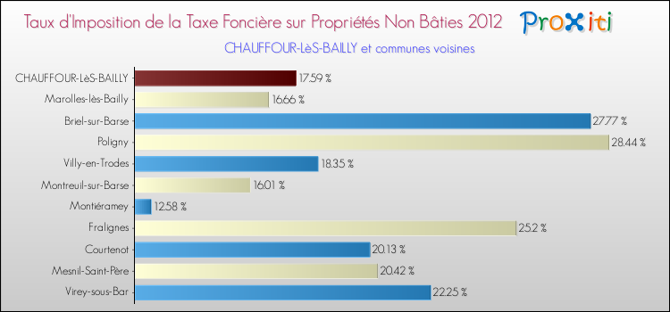 Taux d'imposition de la taxe foncière sur les immeubles et terrains non batis 2012 pour CHAUFFOUR-LèS-BAILLY et les communes proches Comparaison des taux d'imposition de la taxe foncière sur les immeubles et terrains non batis 2012 pour CHAUFFOUR-LèS-BAILLY et les communes voisines