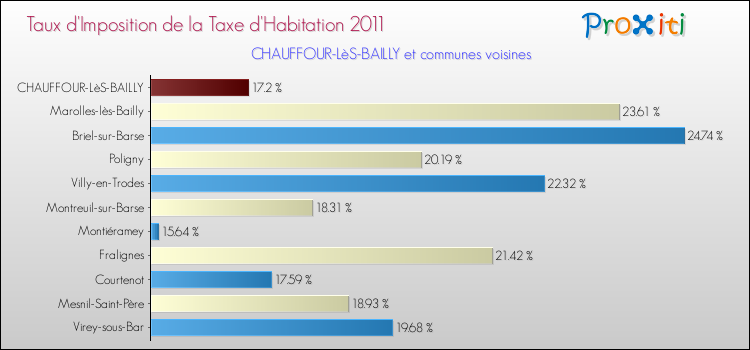 Taux d'imposition de la taxe d'habitation 2011 pour CHAUFFOUR-LèS-BAILLY et les communes proches Comparaison des taux d'imposition de la taxe d'habitation 2011 pour CHAUFFOUR-LèS-BAILLY et les communes voisines