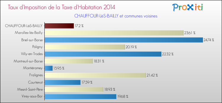 Taux d'imposition de la taxe d'habitation 2014 pour CHAUFFOUR-LèS-BAILLY et les communes proches Comparaison des taux d'imposition de la taxe d'habitation 2014 pour CHAUFFOUR-LèS-BAILLY et les communes voisines