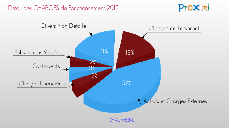 Décomposition des Charges de Fonctionnement 2012 de la commune de CHAUMESNIL Charges de Fonctionnement 2012 pour la commune de CHAUMESNIL