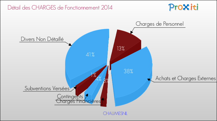 Décomposition des Charges de Fonctionnement 2014 de la commune de CHAUMESNIL Charges de Fonctionnement 2014 pour la commune de CHAUMESNIL