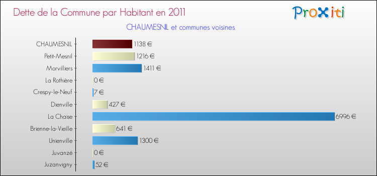 Dette par habitant de la commune en 2011 pour CHAUMESNIL et les communes proches Comparaison de la dette par habitant de la commune en 2011 pour CHAUMESNIL et les communes voisines