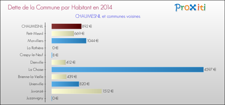 Dette par habitant de la commune en 2014 pour CHAUMESNIL et les communes proches Comparaison de la dette par habitant de la commune en 2014 pour CHAUMESNIL et les communes voisines