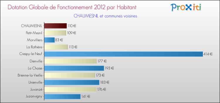 Montant des dotations globales de fonctionnement DGF par Habitant pour CHAUMESNIL et les communes proches Comparaison des des dotations globales de fonctionnement DGF par habitant pour CHAUMESNIL et les communes voisines