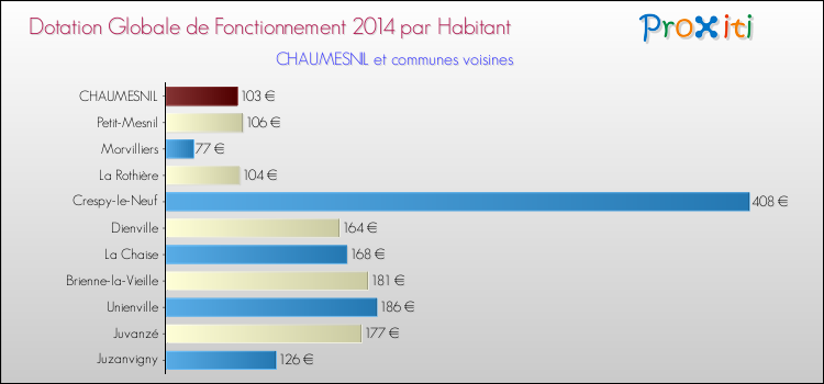 Montant des dotations globales de fonctionnement DGF par Habitant pour CHAUMESNIL et les communes proches en 2014. Comparaison des des dotations globales de fonctionnement DGF par habitant pour CHAUMESNIL et les communes voisines en 2014.