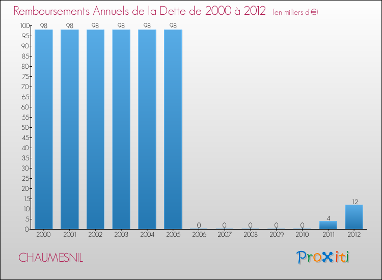 Evolution de l'annuité de la dette pour la commune de CHAUMESNIL de 2000 à 2012 Annuités de la dette pour CHAUMESNIL de 2000 à 2012