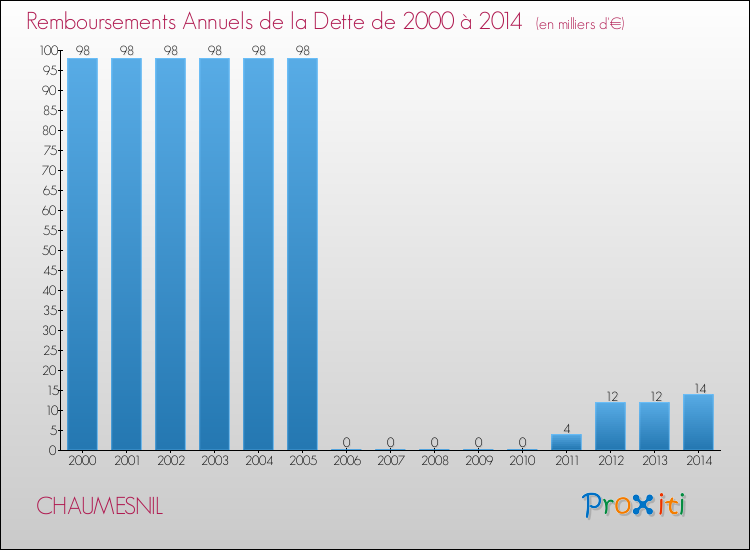 Evolution de l'annuité de la dette pour la commune de CHAUMESNIL de 2000 à 2014 Annuités de la dette pour CHAUMESNIL de 2000 à 2014