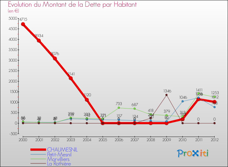 Evolution de la dette par habitant pour la commune de CHAUMESNIL et les communes proches de 2000 à 2012 Comparaison de la dette par habitant pour CHAUMESNIL et les communes voisines de 2000 à 2012