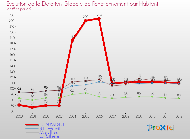 Evolution et montant de la dotation globale de fonctionnement par Habitant pour CHAUMESNIL et les communes proches Comparaison des dotations globales de fonctionnement par habitant pour CHAUMESNIL et les communes voisines