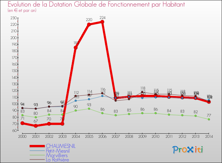Evolution et montant de la dotation globale de fonctionnement par Habitant pour CHAUMESNIL et les communes proches de 2000 à 2014. Comparaison des dotations globales de fonctionnement par habitant pour CHAUMESNIL et les communes voisines de 2000 à 2014.