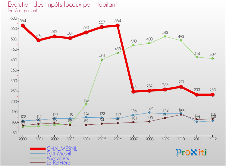 Evolution et montant des impôts locaux par Habitant pour CHAUMESNIL et les communes proches Comparaison des impôts locaux par habitant pour CHAUMESNIL et les communes voisines