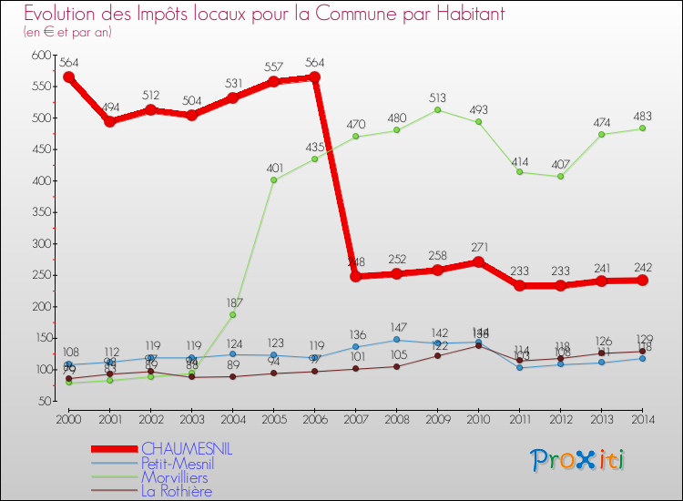 Evolution et montant des impôts locaux par Habitant pour CHAUMESNIL et les communes proches de 2000 à 2014 Comparaison des impôts locaux par habitant pour CHAUMESNIL et les communes voisines de 2000 à 2014