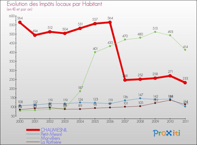 Evolution et montant des impôts locaux par Habitant pour CHAUMESNIL et les communes proches Comparaison des impôts locaux par habitant pour CHAUMESNIL et les communes voisines