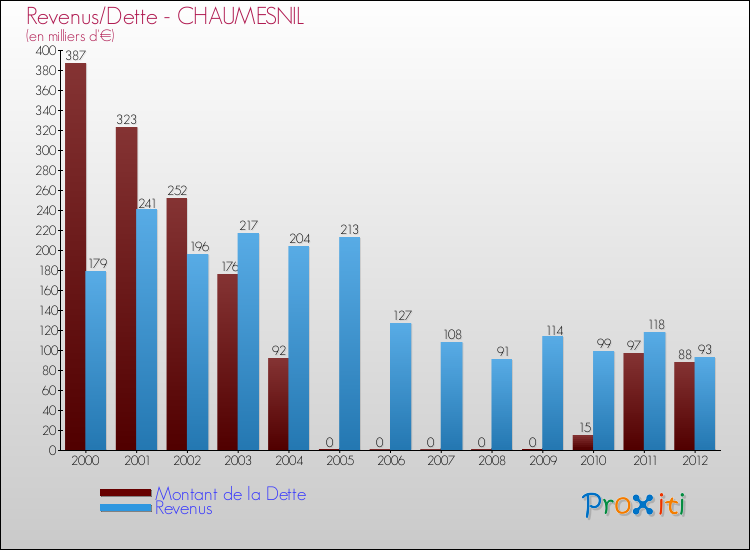 Evolution comparée de la dette et des revenus pour la commune de CHAUMESNIL de 2000 à 2012 Comparaison de la dette et des revenus pour CHAUMESNIL de 2000 à 2012