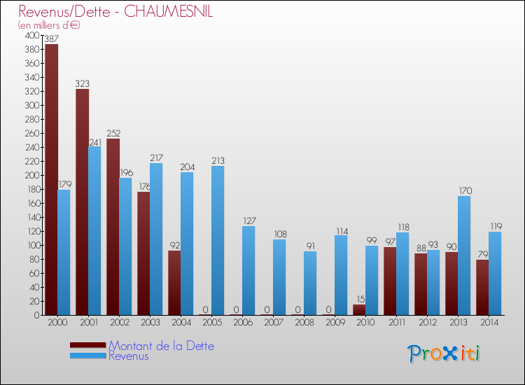 Evolution comparée de la dette et des revenus pour la commune de CHAUMESNIL de 2000 à 2014 Comparaison de la dette et des revenus pour CHAUMESNIL de 2000 à 2014