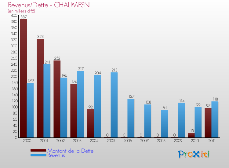 Evolution comparée de la dette et des revenus pour la commune de CHAUMESNIL de 2000 à 2011 Comparaison de la dette et des revenus pour CHAUMESNIL de 2000 à 2011