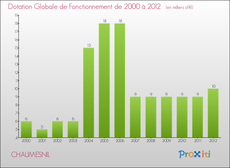 Evolution du montant de la Dotation Globale de Fonctionnement pour la commune de CHAUMESNIL de 2000 à 2012 Evolution du montant de la Dotation Globale de Fonctionnement pour CHAUMESNIL de 2000 à 2012