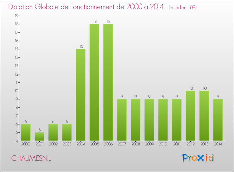Evolution du montant de la Dotation Globale de Fonctionnement pour la commune de CHAUMESNIL de 2000 à 2014 Evolution du montant de la Dotation Globale de Fonctionnement pour CHAUMESNIL de 2000 à 2014