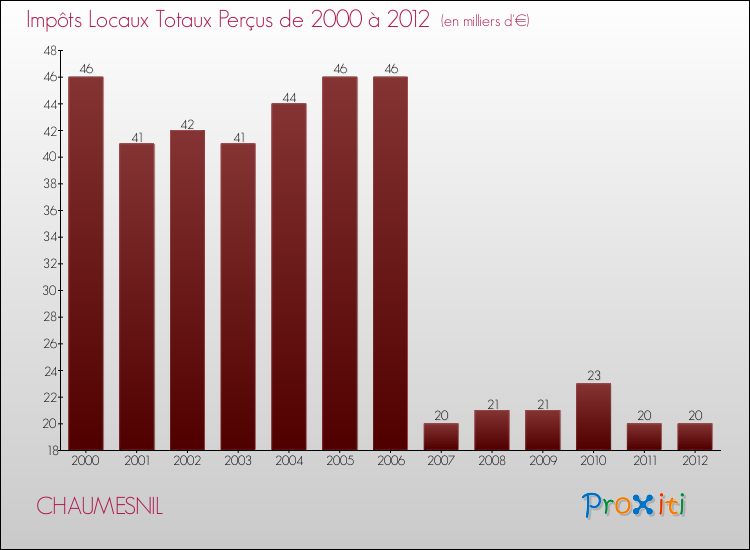 Evolution des Impôts Locaux pour la commune de CHAUMESNIL de 2000 à 2012 Evolution des Impôts Locaux pour CHAUMESNIL de 2000 à 2012