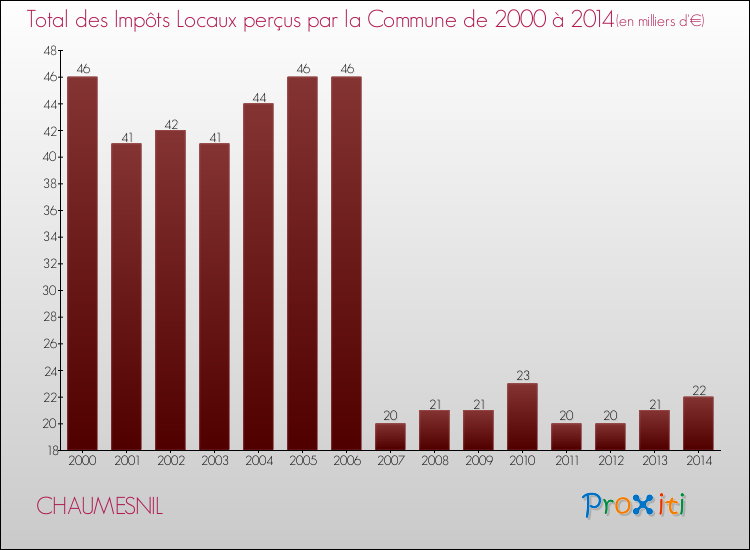 Evolution des Impôts Locaux pour la commune de CHAUMESNIL de 2000 à 2014 Evolution des Impôts Locaux pour CHAUMESNIL de 2000 à 2014