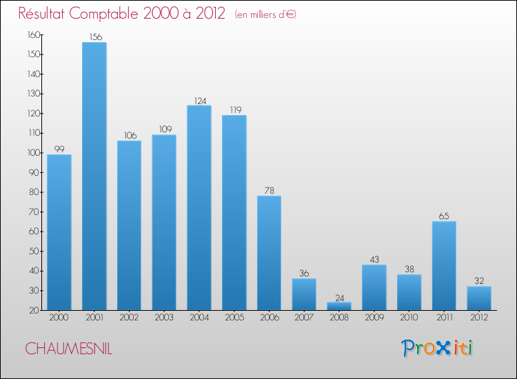 Evolution du résultat comptable pour la commune de CHAUMESNIL de 2000 à 2012 Evolution du résultat comptable pour CHAUMESNIL de 2000 à 2012