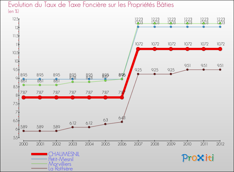 Evolution du taux de la taxe foncière sur le bati pour CHAUMESNIL et les communes proches de 2000 à 2012 Comparaison des taux de taxe foncière sur le bati pour CHAUMESNIL et les communes voisines de 2000 à 2012