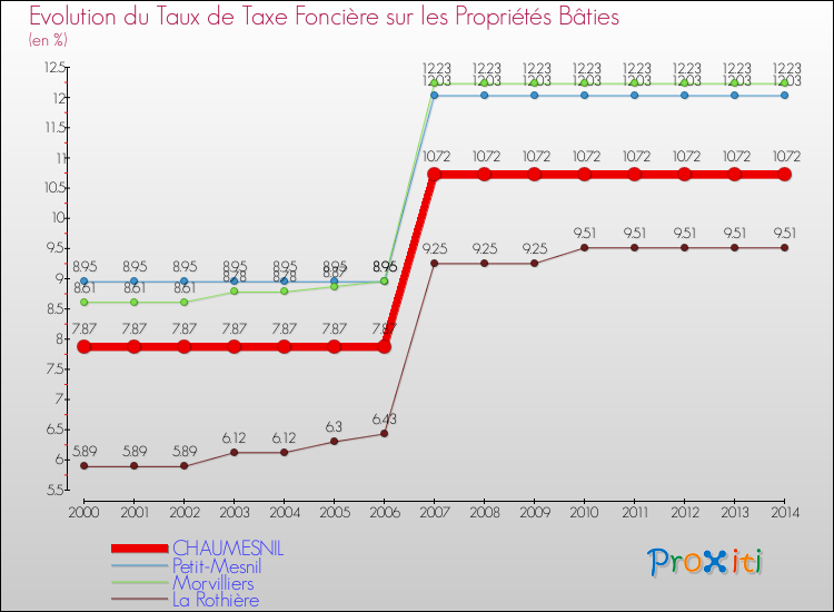 Evolution du taux de la taxe foncière sur le bati pour CHAUMESNIL et les communes proches de 2000 à 2014 Comparaison des taux de taxe foncière sur le bati pour CHAUMESNIL et les communes voisines de 2000 à 2014