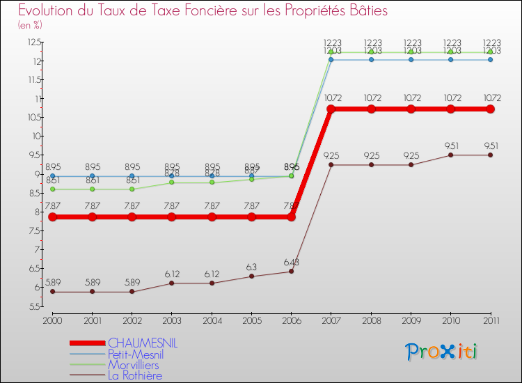 Evolution du taux de la taxe foncière sur le bati pour CHAUMESNIL et les communes proches Comparaison des taux de taxe foncière sur le bati pour CHAUMESNIL et les communes voisines