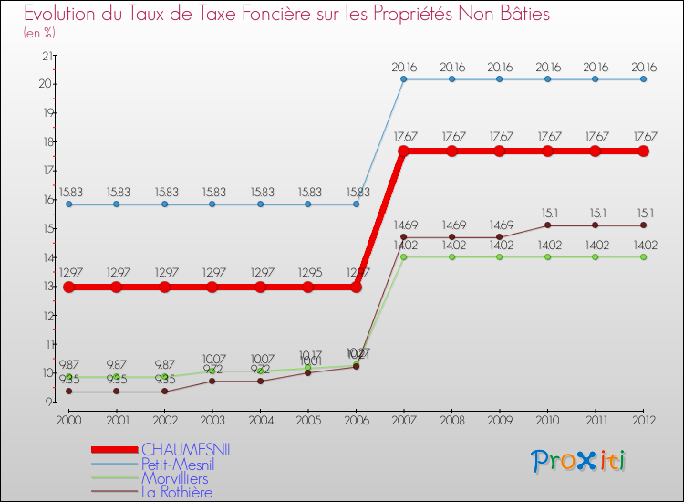 Evolution du taux de la taxe foncière sur les immeubles et terrains non batis pour CHAUMESNIL et les communes proches de 2000 à 2012 Comparaison des taux de la taxe foncière sur les immeubles et terrains non batis pour CHAUMESNIL et les communes voisines de 2000 à 2012