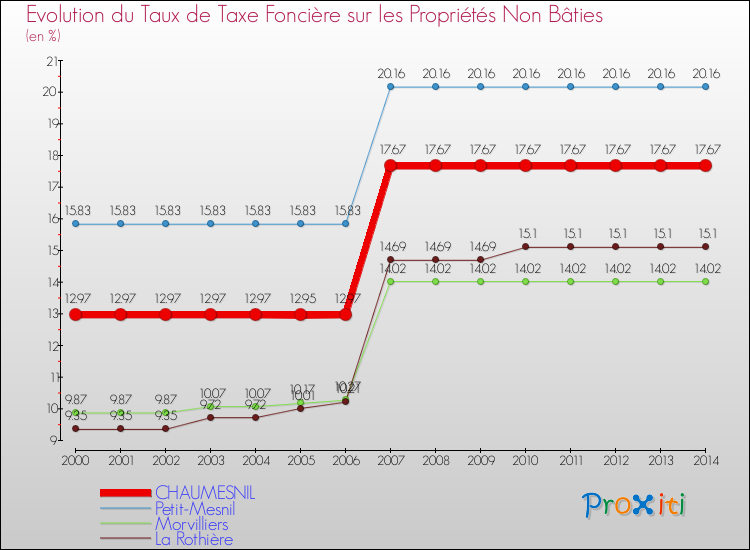 Evolution du taux de la taxe foncière sur les immeubles et terrains non batis pour CHAUMESNIL et les communes proches de 2000 à 2014 Comparaison des taux de la taxe foncière sur les immeubles et terrains non batis pour CHAUMESNIL et les communes voisines de 2000 à 2014