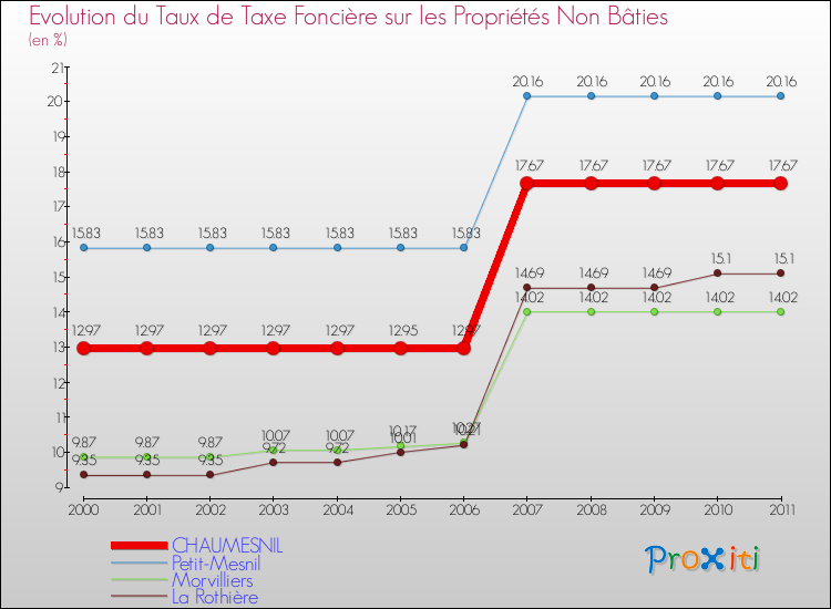 Evolution du taux de la taxe foncière sur les immeubles et terrains non batis pour CHAUMESNIL et les communes proches Comparaison des taux de la taxe foncière sur les immeubles et terrains non batis pour CHAUMESNIL et les communes voisines