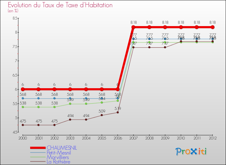 Evolution du taux de la taxe d'habitation pour CHAUMESNIL et les communes proches Comparaison des taux de la taxe d'habitation pour CHAUMESNIL et les communes voisines