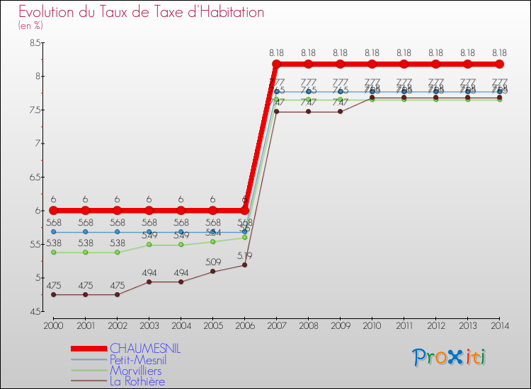 Evolution du taux de la taxe d'habitation pour CHAUMESNIL et les communes proches de 2000 à 2014 Comparaison des taux de la taxe d'habitation pour CHAUMESNIL et les communes voisines de 2000 à 2014