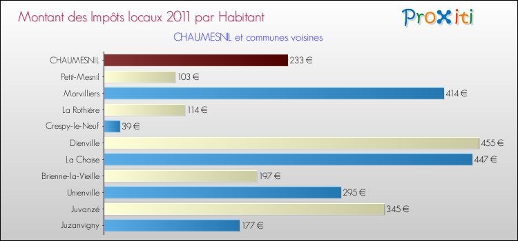 Montant des impôts locaux par Habitant pour CHAUMESNIL et les communes proches Comparaison des impôts locaux par habitant pour CHAUMESNIL et les communes voisines