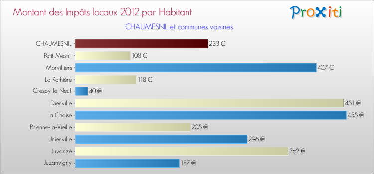 Montant des impôts locaux par Habitant pour CHAUMESNIL et les communes proches Comparaison des impôts locaux par habitant pour CHAUMESNIL et les communes voisines