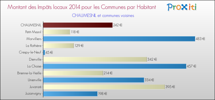 Montant des impôts locaux par Habitant pour CHAUMESNIL et les communes proches en 2014 Comparaison des impôts locaux par habitant pour CHAUMESNIL et les communes voisines en 2014