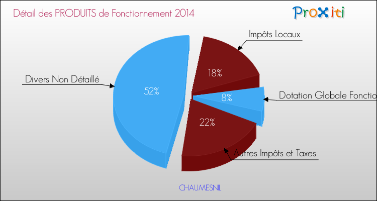 Décomposition du Budget de Fonctionnement 2014 de la commune de CHAUMESNIL Budget de Fonctionnement 2014 pour la commune de CHAUMESNIL