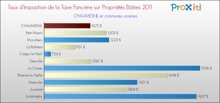 Taux d'imposition de la taxe foncière sur le bati 2011 pour CHAUMESNIL et les communes proches Comparaison des taux d'imposition de la taxe foncière sur le bati 2011 pour CHAUMESNIL et les communes voisines