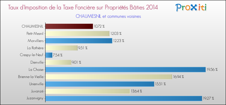 Taux d'imposition de la taxe foncière sur le bati 2014 pour CHAUMESNIL et les communes proches Comparaison des taux d'imposition de la taxe foncière sur le bati 2014 pour CHAUMESNIL et les communes voisines