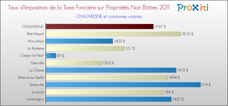 Taux d'imposition de la taxe foncière sur les immeubles et terrains non batis 2011 pour CHAUMESNIL et les communes proches Comparaison des taux d'imposition de la taxe foncière sur les immeubles et terrains non batis 2011 pour CHAUMESNIL et les communes voisines