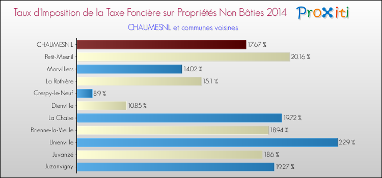 Taux d'imposition de la taxe foncière sur les immeubles et terrains non batis 2014 pour CHAUMESNIL et les communes proches Comparaison des taux d'imposition de la taxe foncière sur les immeubles et terrains non batis 2014 pour CHAUMESNIL et les communes voisines