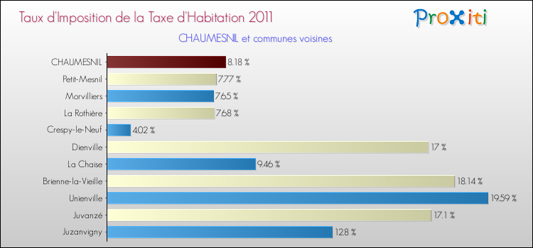 Taux d'imposition de la taxe d'habitation 2011 pour CHAUMESNIL et les communes proches Comparaison des taux d'imposition de la taxe d'habitation 2011 pour CHAUMESNIL et les communes voisines