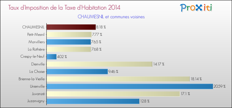 Taux d'imposition de la taxe d'habitation 2014 pour CHAUMESNIL et les communes proches Comparaison des taux d'imposition de la taxe d'habitation 2014 pour CHAUMESNIL et les communes voisines