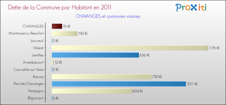 Dette par habitant de la commune en 2011 pour CHAVANGES et les communes proches Comparaison de la dette par habitant de la commune en 2011 pour CHAVANGES et les communes voisines